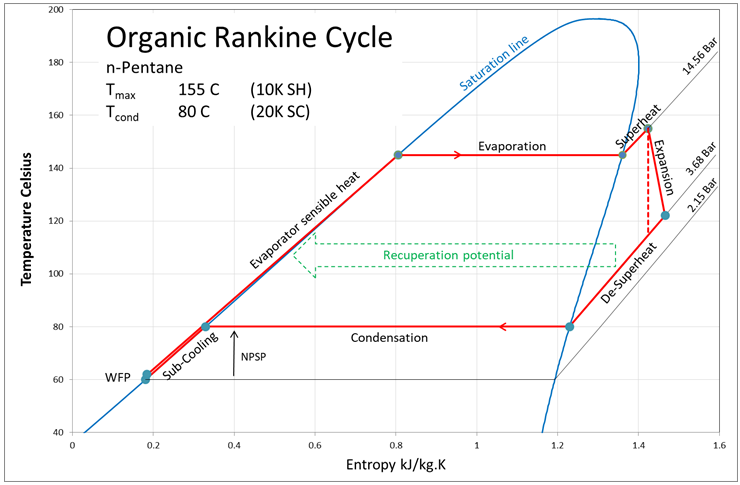 ORC cycle example TS chart, n-pentane